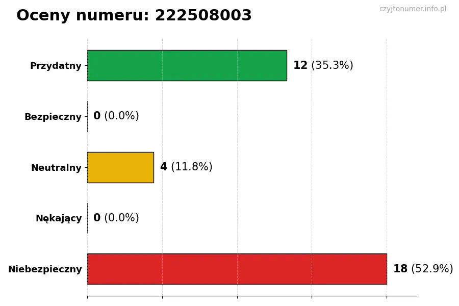 Wykres przedstawiający oceny użytkowników w skali 1-5 dla numeru 222508003