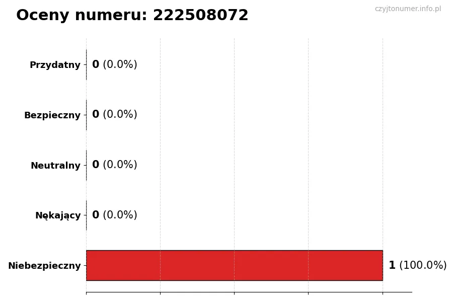 Wykres przedstawiający oceny użytkowników w skali 1-5 dla numeru 222508072
