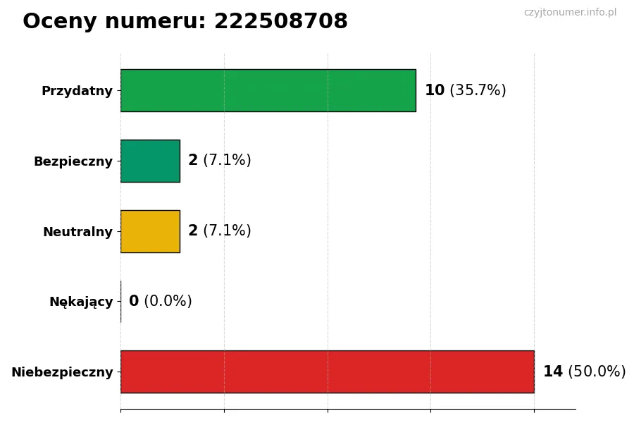 Wykres przedstawiający oceny użytkowników w skali 1-5 dla numeru 222508708