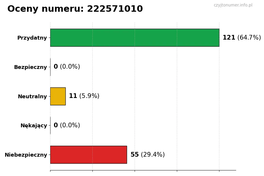 Wykres przedstawiający oceny użytkowników w skali 1-5 dla numeru 222571010