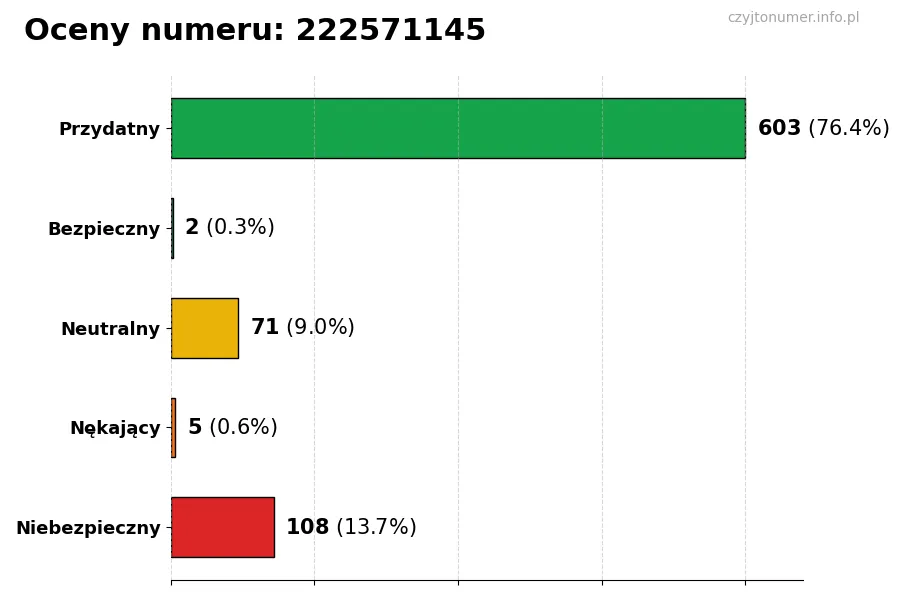 Wykres przedstawiający oceny użytkowników w skali 1-5 dla numeru 222571145