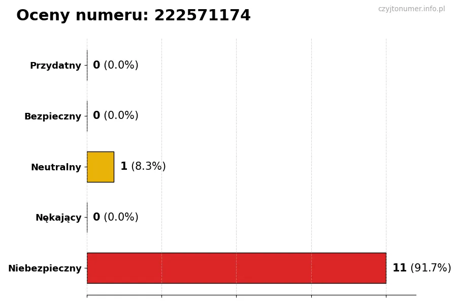 Wykres przedstawiający oceny użytkowników w skali 1-5 dla numeru 222571174