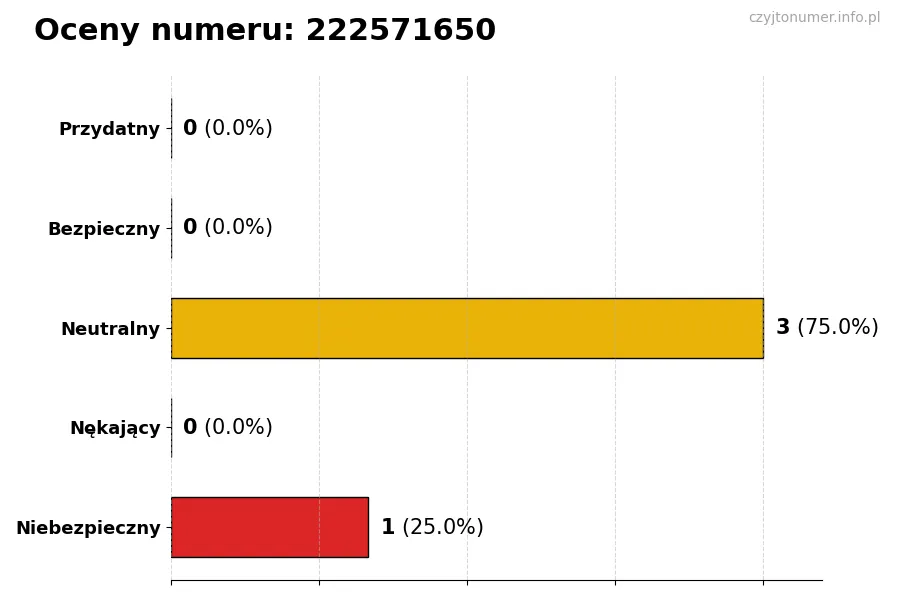 Wykres przedstawiający oceny użytkowników w skali 1-5 dla numeru 222571650
