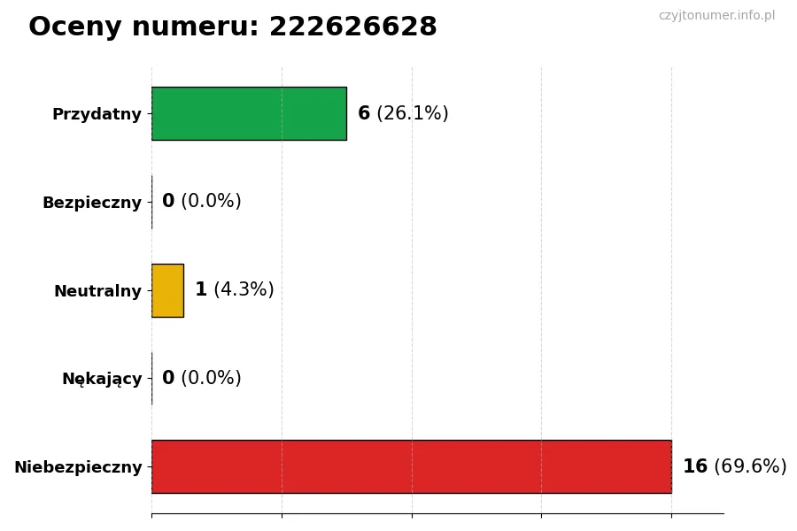 Wykres przedstawiający oceny użytkowników w skali 1-5 dla numeru 222626628