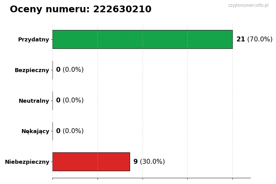 Wykres przedstawiający oceny użytkowników w skali 1-5 dla numeru 222630210