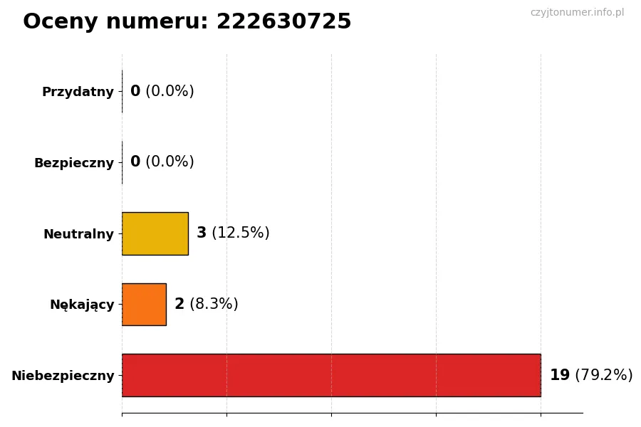 Wykres przedstawiający oceny użytkowników w skali 1-5 dla numeru 222630725