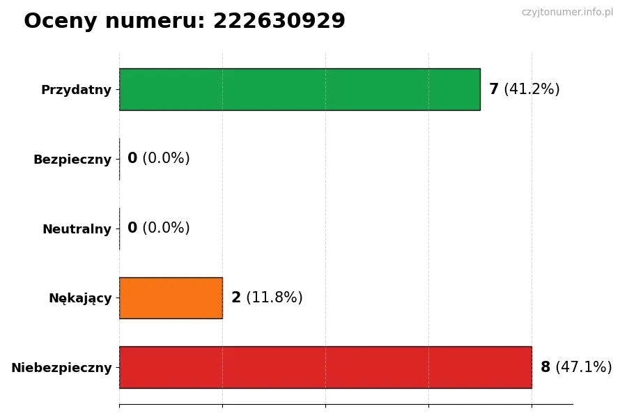 Wykres przedstawiający oceny użytkowników w skali 1-5 dla numeru 222630929