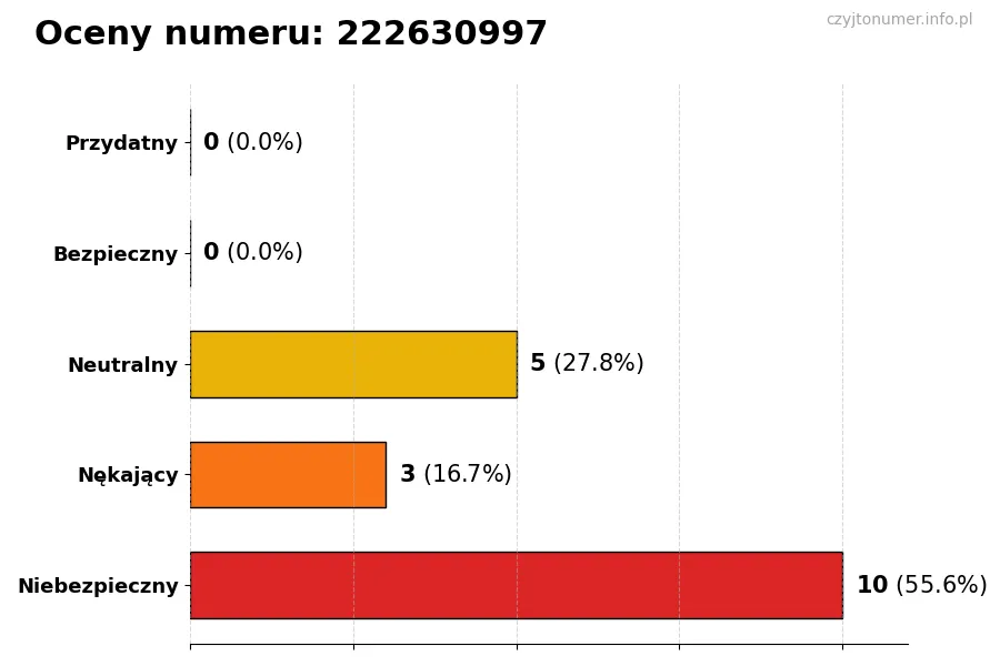 Wykres przedstawiający oceny użytkowników w skali 1-5 dla numeru 222630997