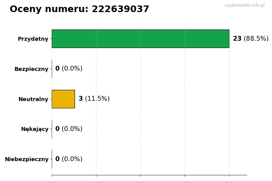 Wykres przedstawiający oceny użytkowników w skali 1-5 dla numeru 222639037