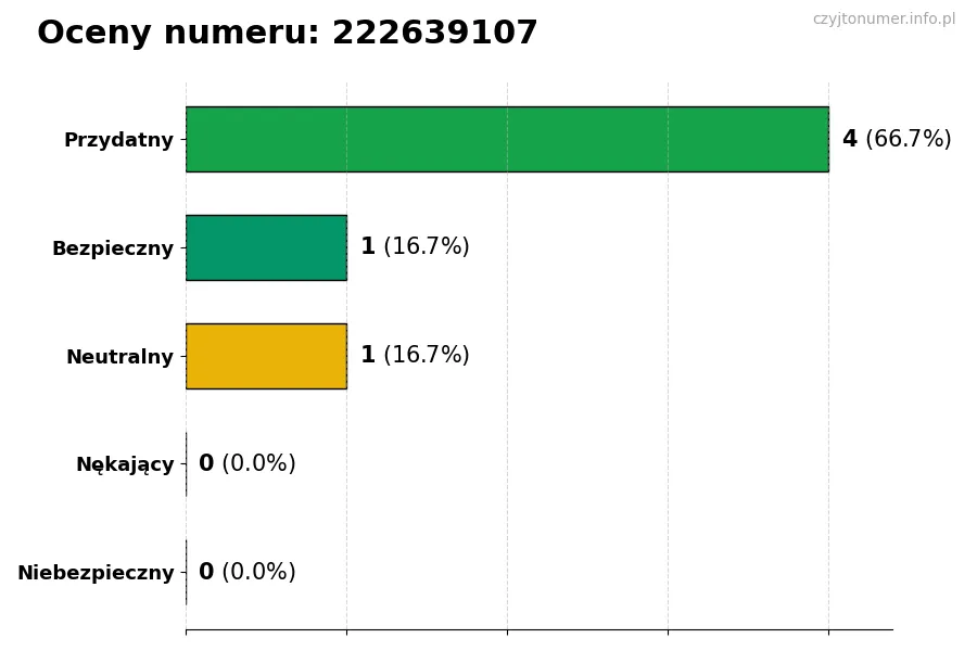 Wykres przedstawiający oceny użytkowników w skali 1-5 dla numeru 222639107