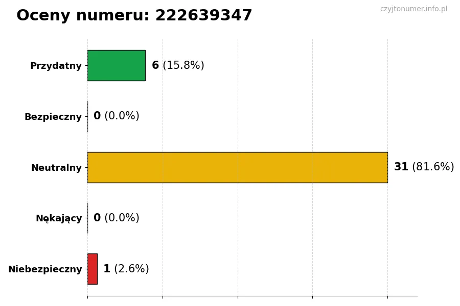 Wykres przedstawiający oceny użytkowników w skali 1-5 dla numeru 222639347