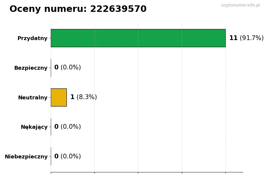 Wykres przedstawiający oceny użytkowników w skali 1-5 dla numeru 222639570