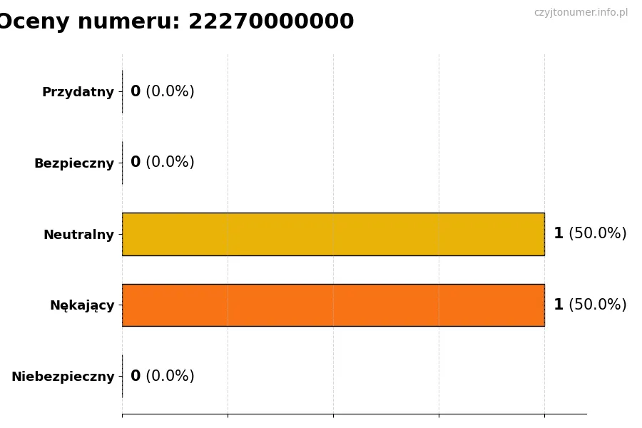 Wykres przedstawiający oceny użytkowników w skali 1-5 dla numeru 22270000000