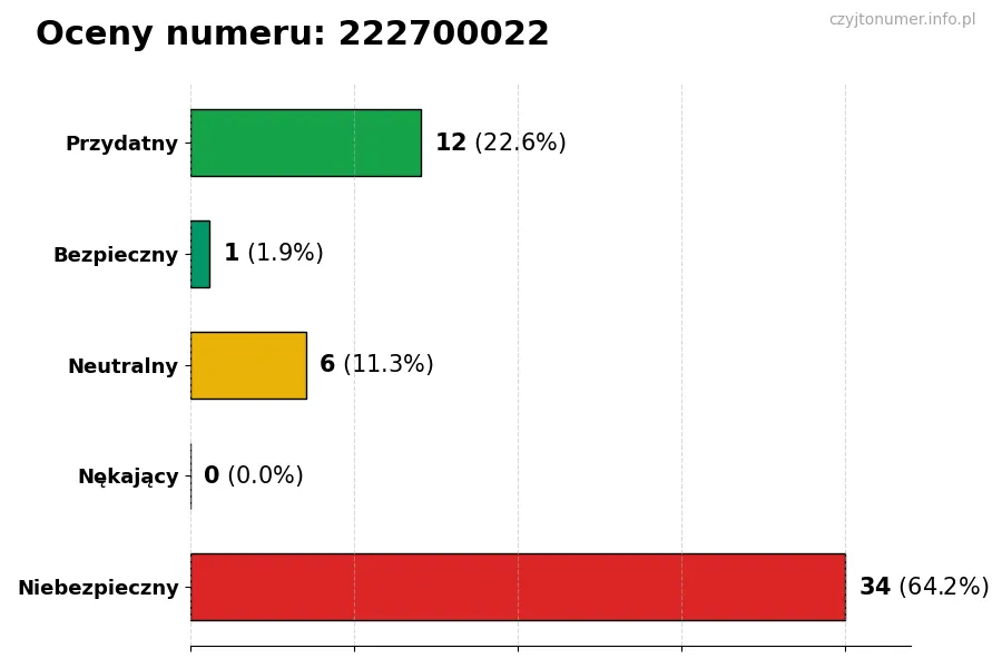 Wykres przedstawiający oceny użytkowników w skali 1-5 dla numeru 222700022