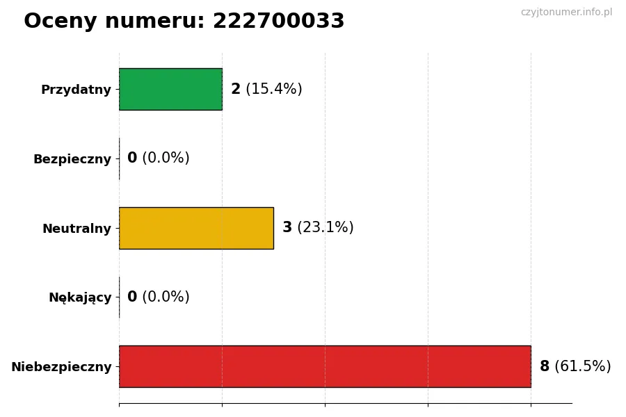 Wykres przedstawiający oceny użytkowników w skali 1-5 dla numeru 222700033