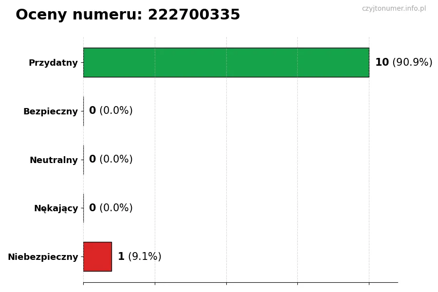 Wykres przedstawiający oceny użytkowników w skali 1-5 dla numeru 222700335