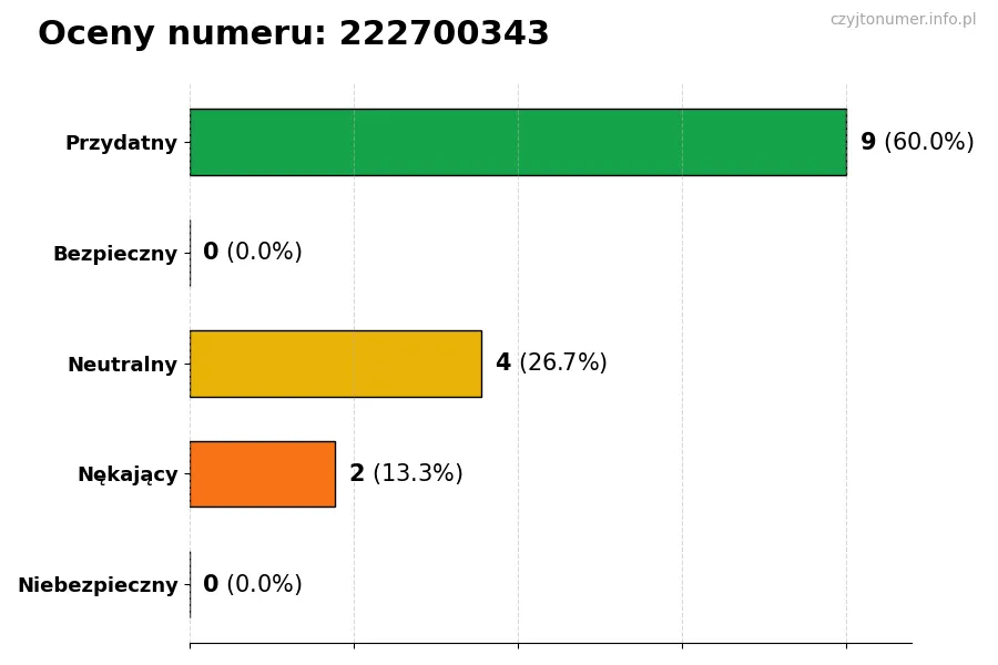Wykres przedstawiający oceny użytkowników w skali 1-5 dla numeru 222700343