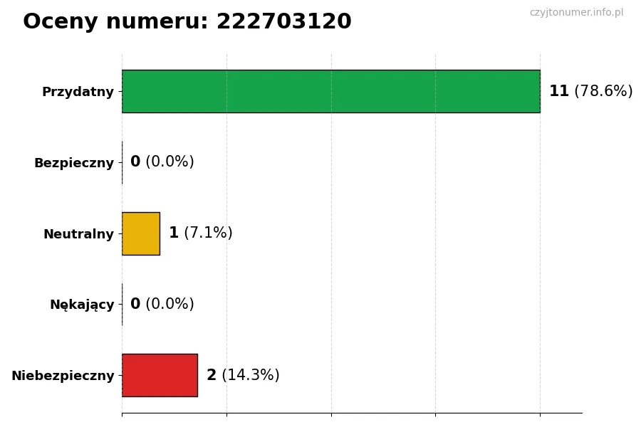 Wykres przedstawiający oceny użytkowników w skali 1-5 dla numeru 222703120