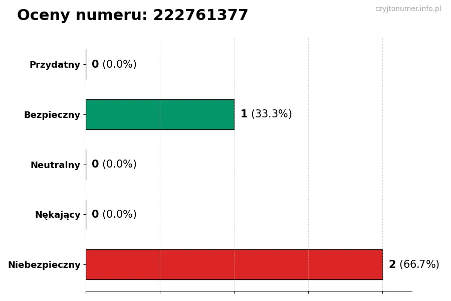 Wykres przedstawiający oceny użytkowników w skali 1-5 dla numeru 222761377