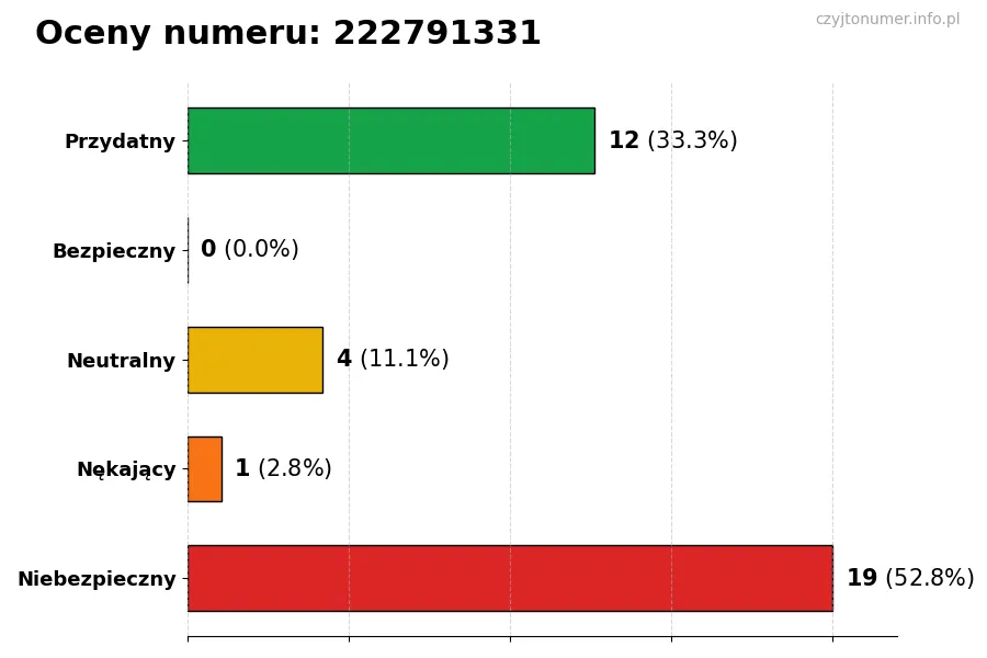 Wykres przedstawiający oceny użytkowników w skali 1-5 dla numeru 222791331