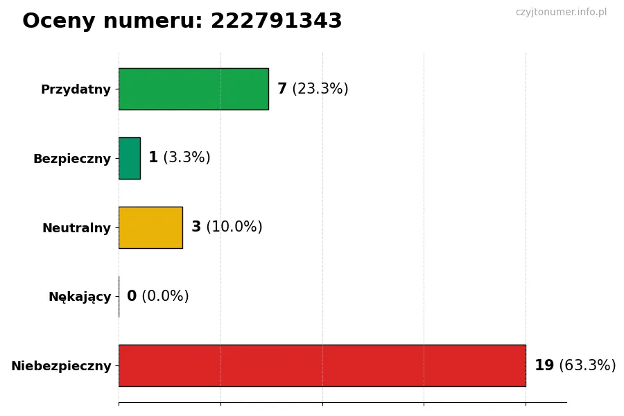 Wykres przedstawiający oceny użytkowników w skali 1-5 dla numeru 222791343