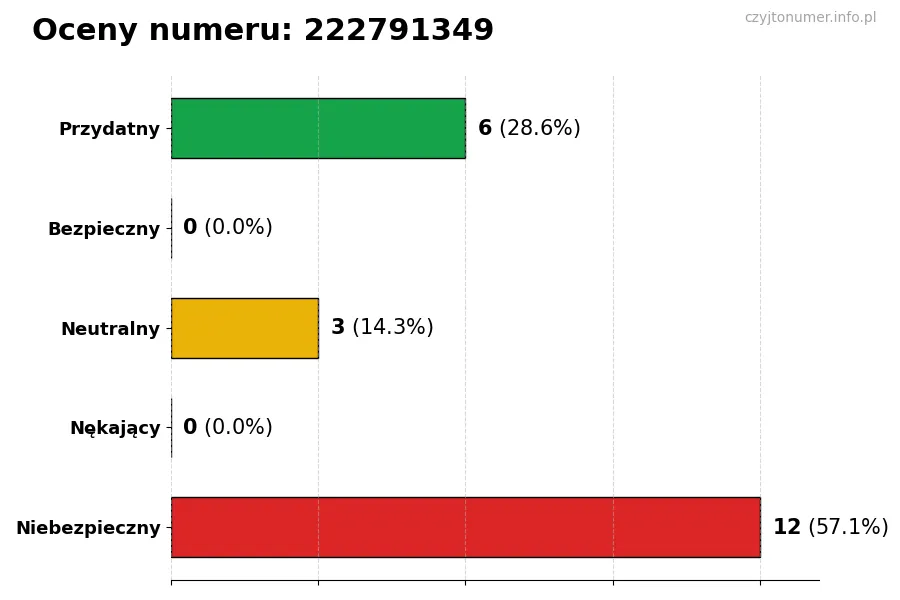 Wykres przedstawiający oceny użytkowników w skali 1-5 dla numeru 222791349