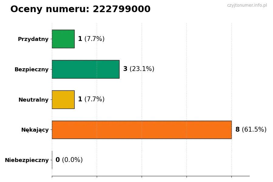 Wykres przedstawiający oceny użytkowników w skali 1-5 dla numeru 222799000