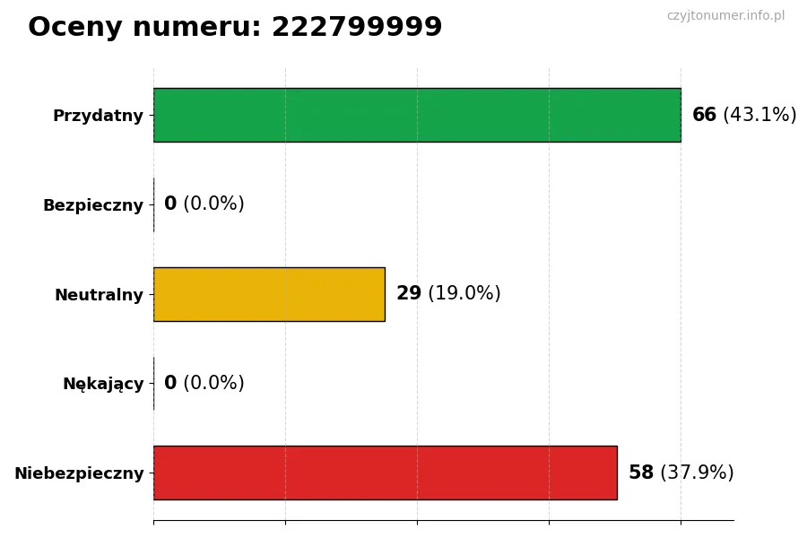 Wykres przedstawiający oceny użytkowników w skali 1-5 dla numeru 222799999