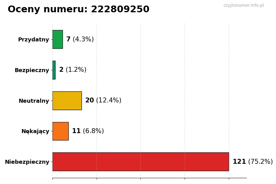 Wykres przedstawiający oceny użytkowników w skali 1-5 dla numeru 222809250