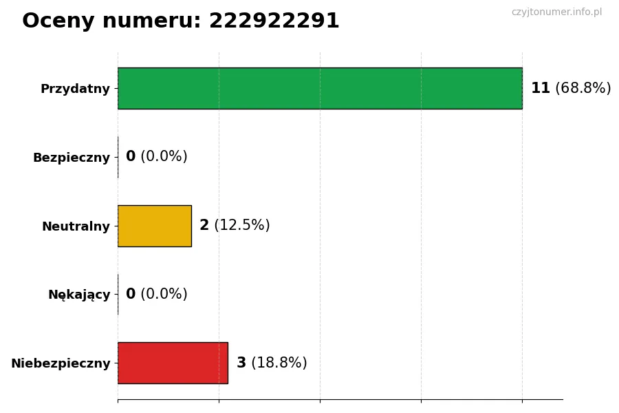 Wykres przedstawiający oceny użytkowników w skali 1-5 dla numeru 222922291