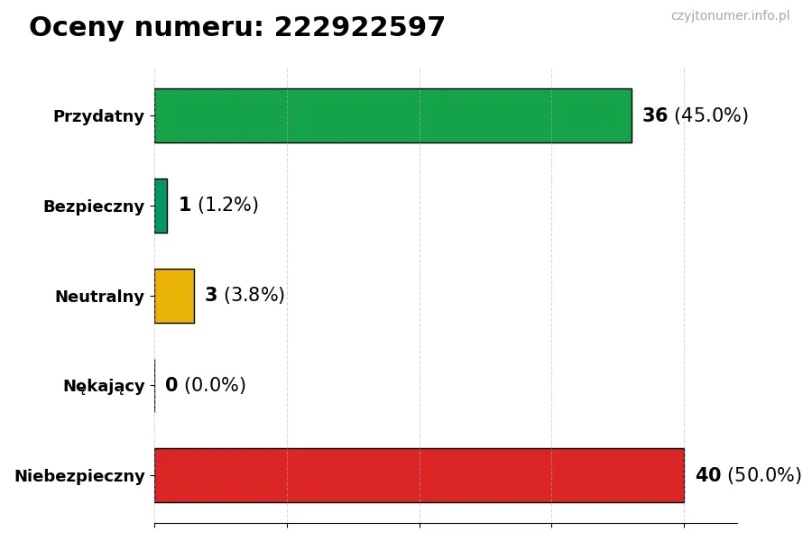 Wykres przedstawiający oceny użytkowników w skali 1-5 dla numeru 222922597