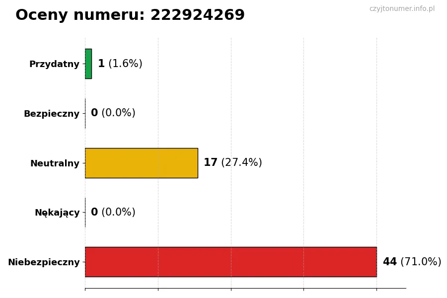 Wykres przedstawiający oceny użytkowników w skali 1-5 dla numeru 222924269