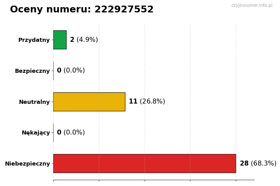 Wykres przedstawiający oceny użytkowników w skali 1-5 dla numeru 222927552