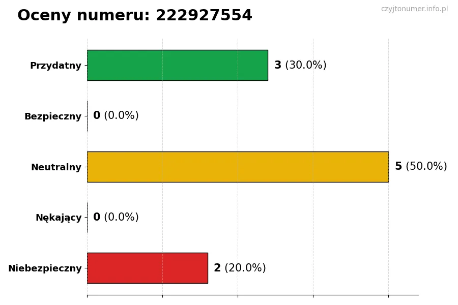 Wykres przedstawiający oceny użytkowników w skali 1-5 dla numeru 222927554
