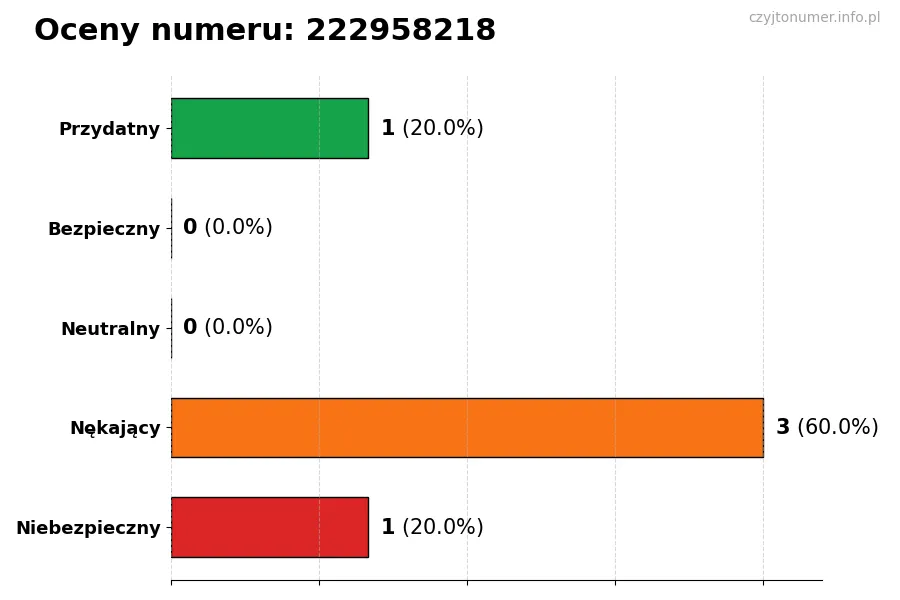 Wykres przedstawiający oceny użytkowników w skali 1-5 dla numeru 222958218