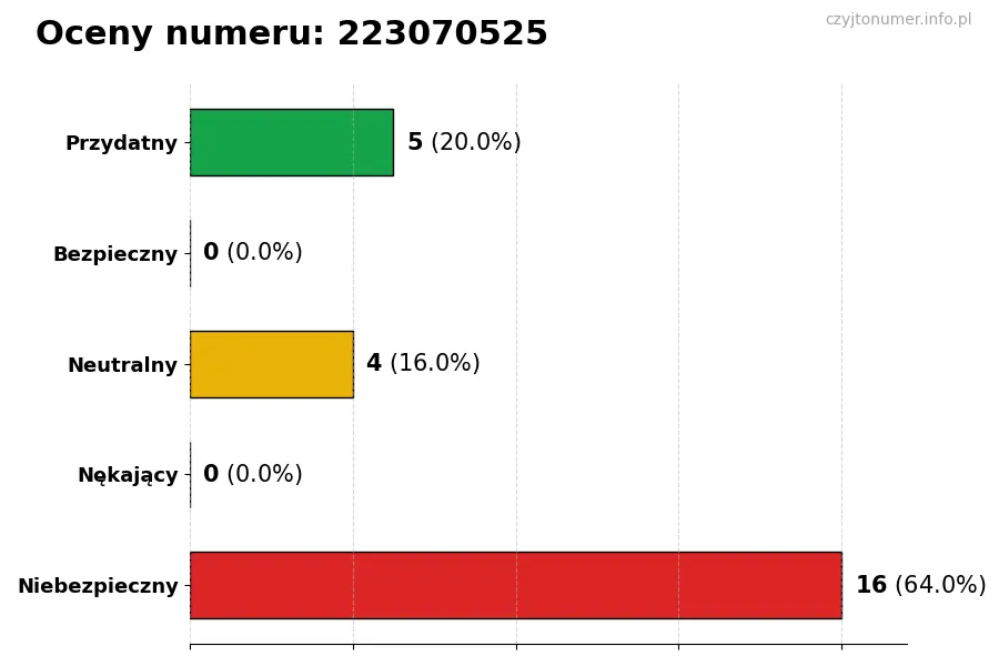 Wykres przedstawiający oceny użytkowników w skali 1-5 dla numeru 223070525