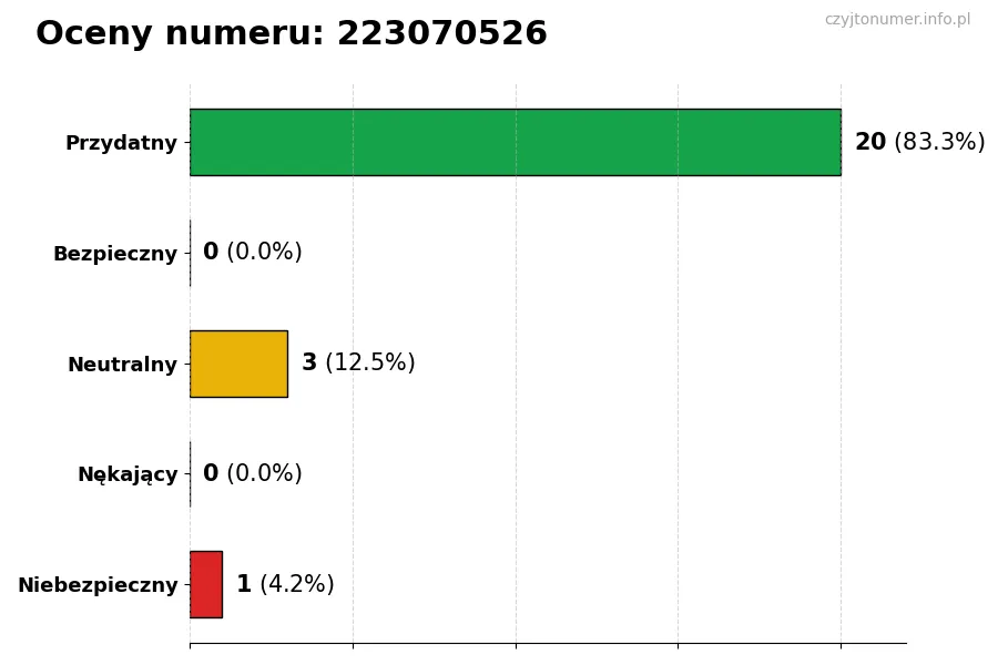Wykres przedstawiający oceny użytkowników w skali 1-5 dla numeru 223070526