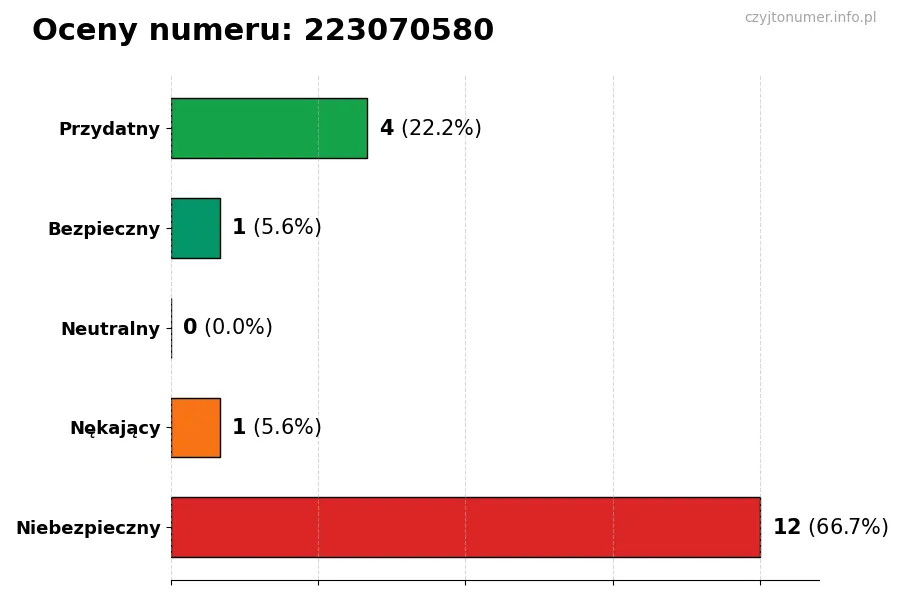 Wykres przedstawiający oceny użytkowników w skali 1-5 dla numeru 223070580