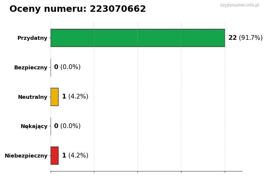 Wykres przedstawiający oceny użytkowników w skali 1-5 dla numeru 223070662