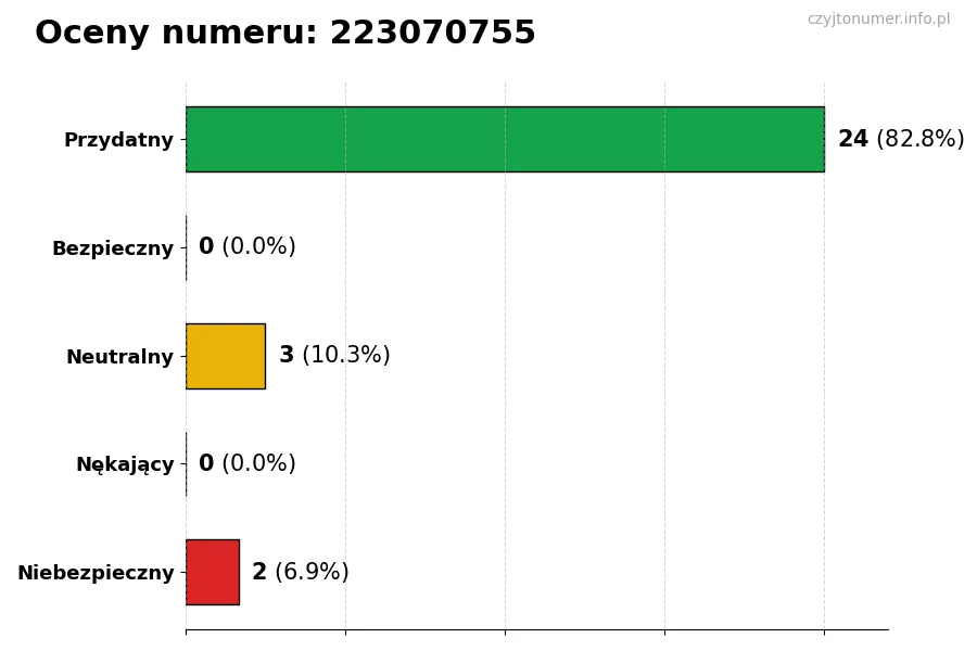 Wykres przedstawiający oceny użytkowników w skali 1-5 dla numeru 223070755