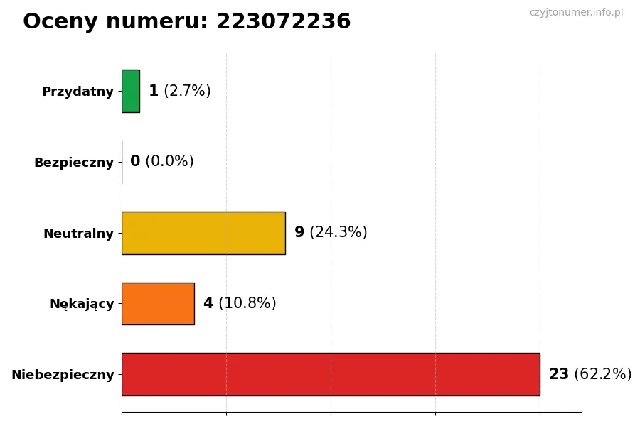 Wykres przedstawiający oceny użytkowników w skali 1-5 dla numeru 223072236