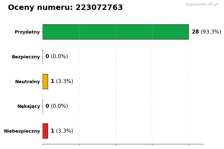 Wykres przedstawiający oceny użytkowników w skali 1-5 dla numeru 223072763