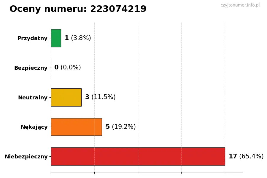 Wykres przedstawiający oceny użytkowników w skali 1-5 dla numeru 223074219