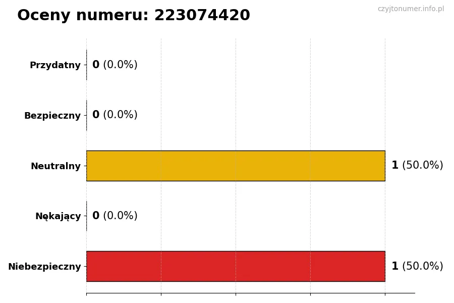 Wykres przedstawiający oceny użytkowników w skali 1-5 dla numeru 223074420