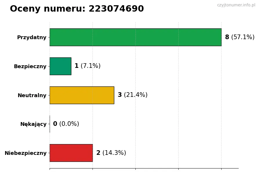 Wykres przedstawiający oceny użytkowników w skali 1-5 dla numeru 223074690