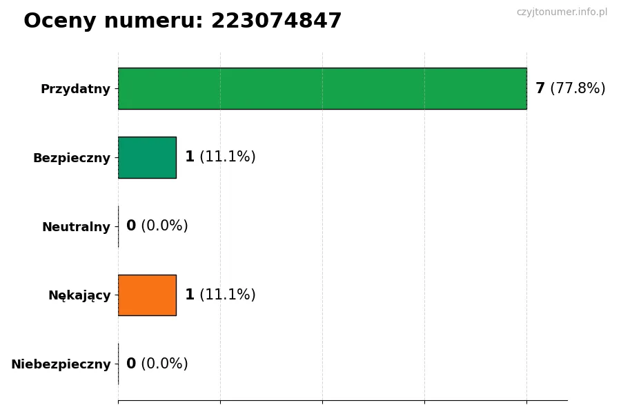Wykres przedstawiający oceny użytkowników w skali 1-5 dla numeru 223074847