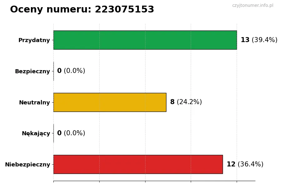 Wykres przedstawiający oceny użytkowników w skali 1-5 dla numeru 223075153