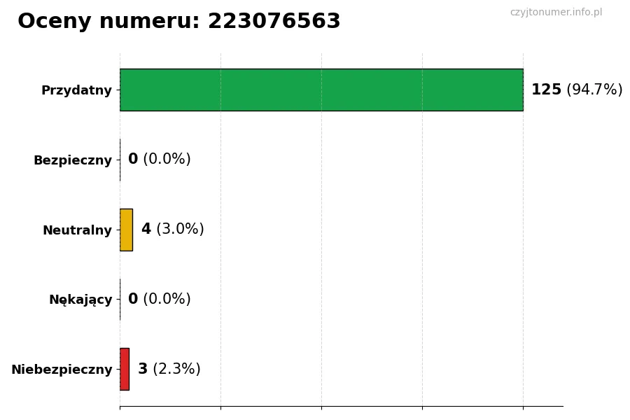 Wykres przedstawiający oceny użytkowników w skali 1-5 dla numeru 223076563