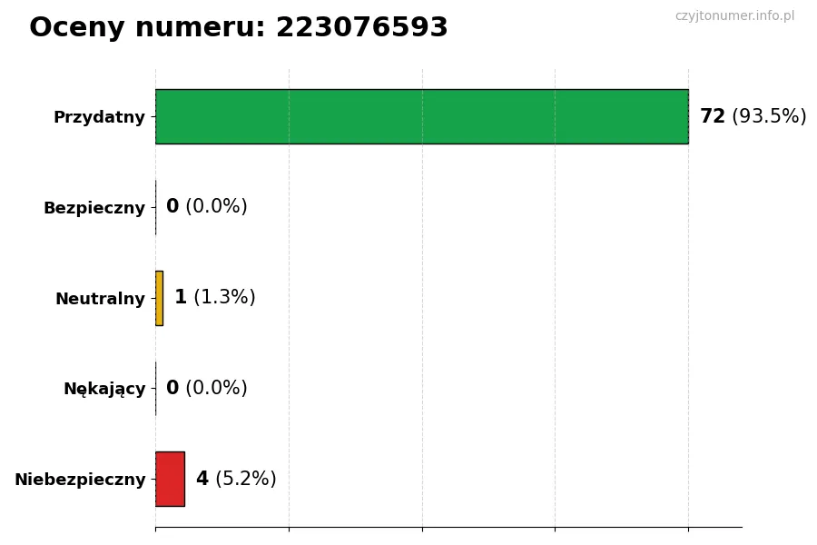 Wykres przedstawiający oceny użytkowników w skali 1-5 dla numeru 223076593