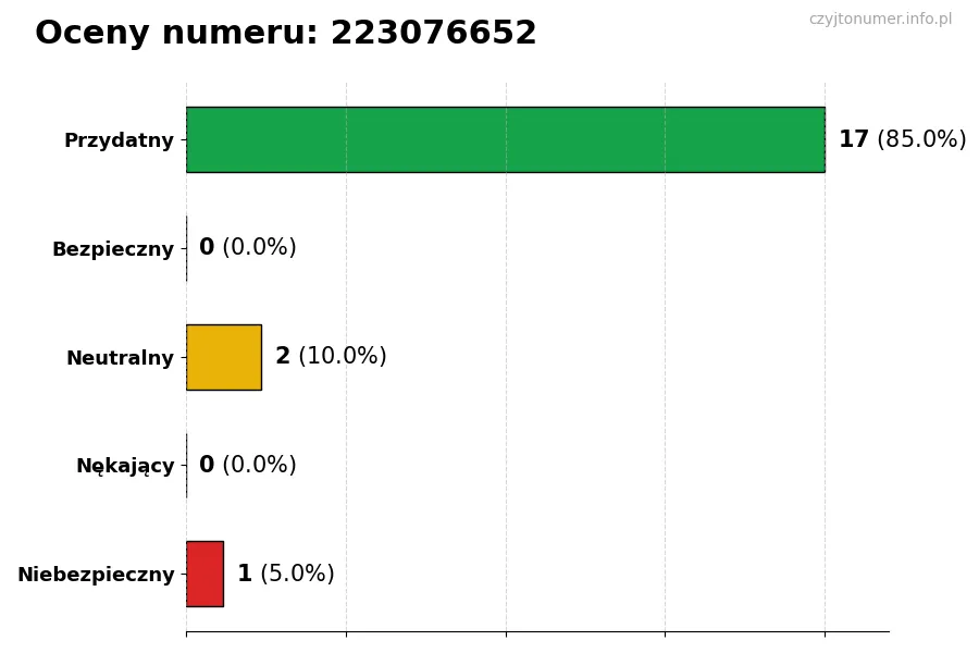 Wykres przedstawiający oceny użytkowników w skali 1-5 dla numeru 223076652